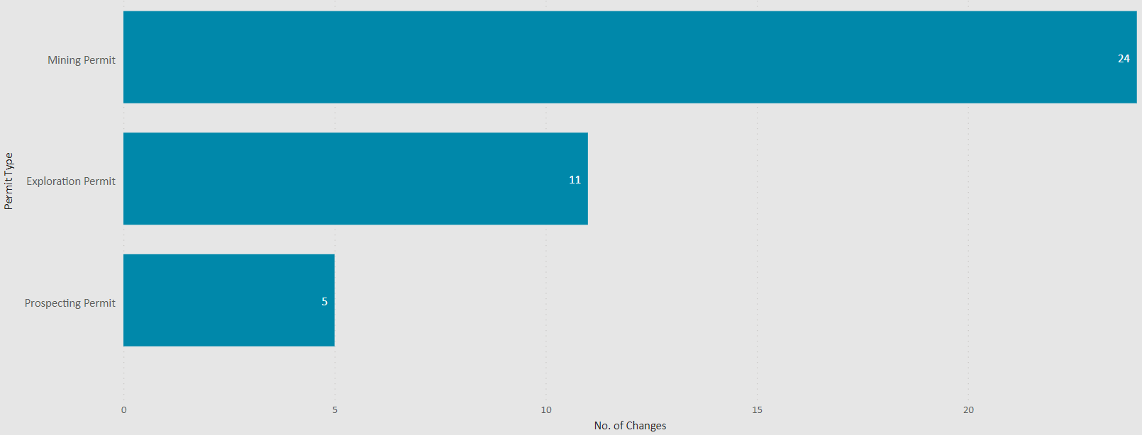 Bar graph showing number of decisions made on applications to change a permit by permit type