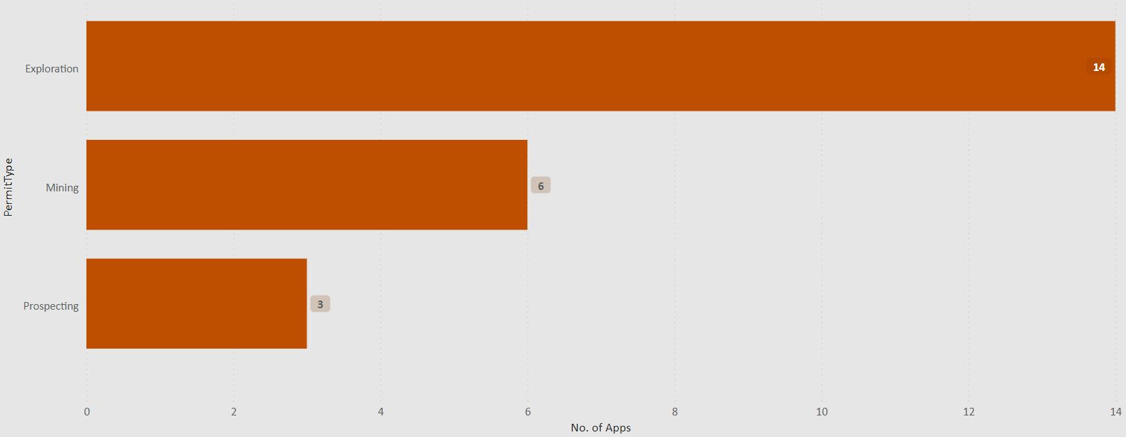 Bar graph showing new minerals applications by type of permit