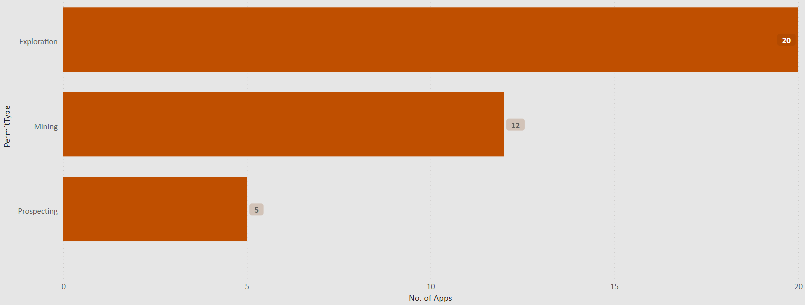 Bar graph showing new minerals applications by type of permit